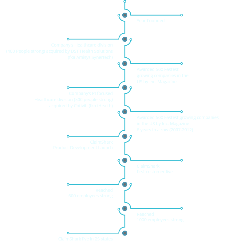 timeline